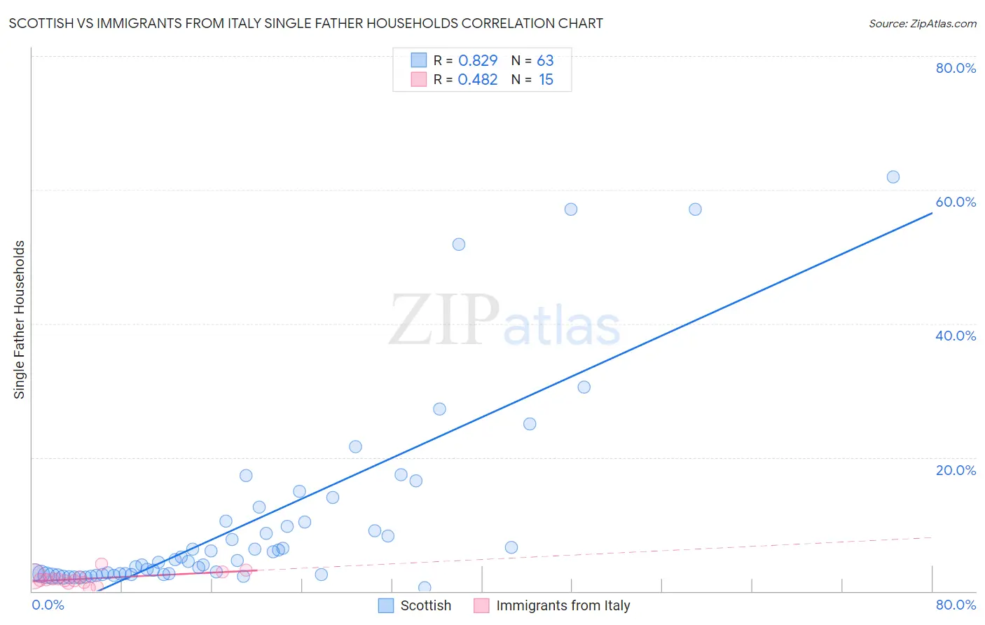 Scottish vs Immigrants from Italy Single Father Households