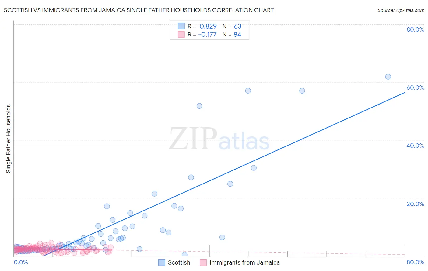 Scottish vs Immigrants from Jamaica Single Father Households
