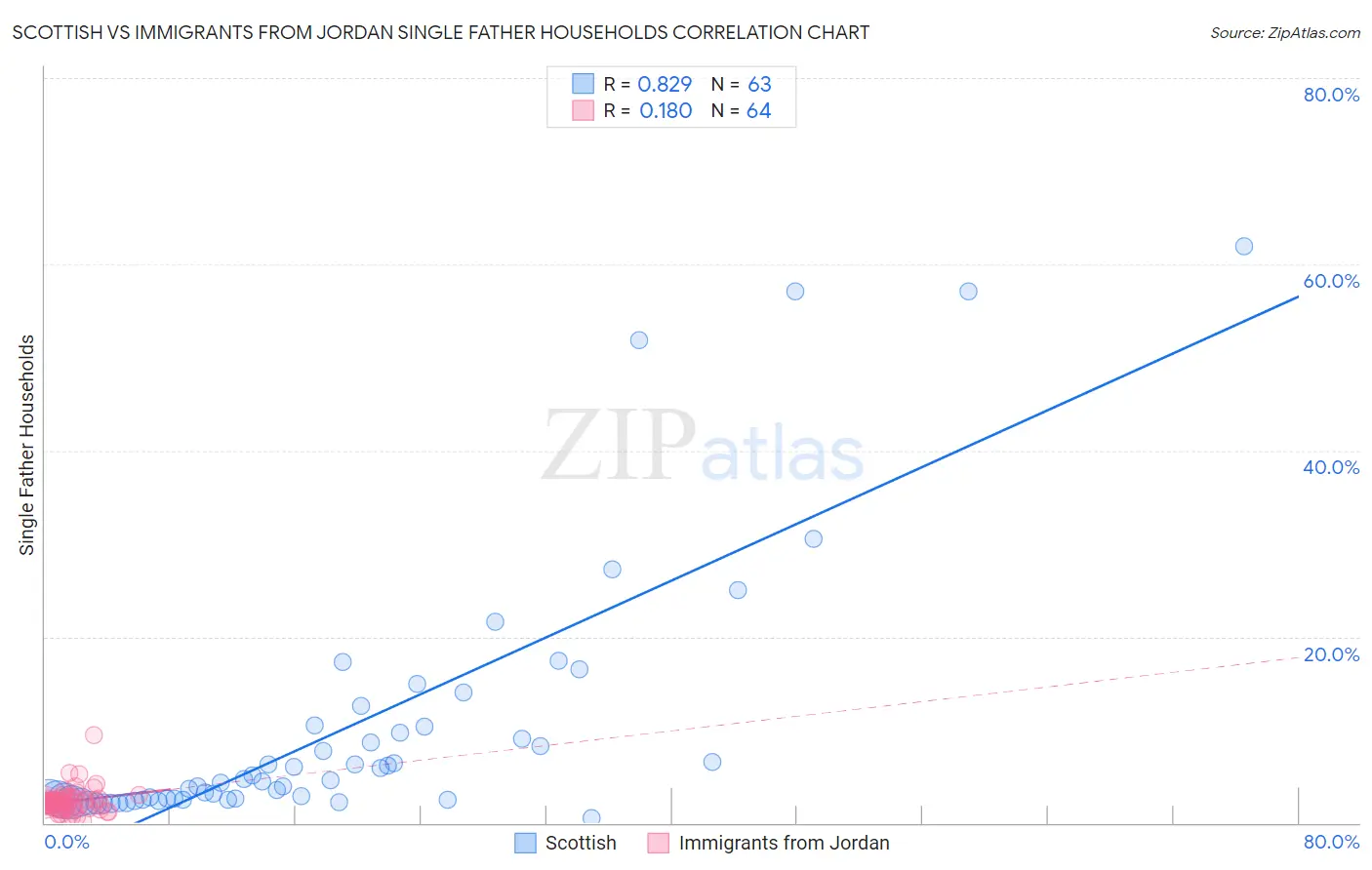 Scottish vs Immigrants from Jordan Single Father Households