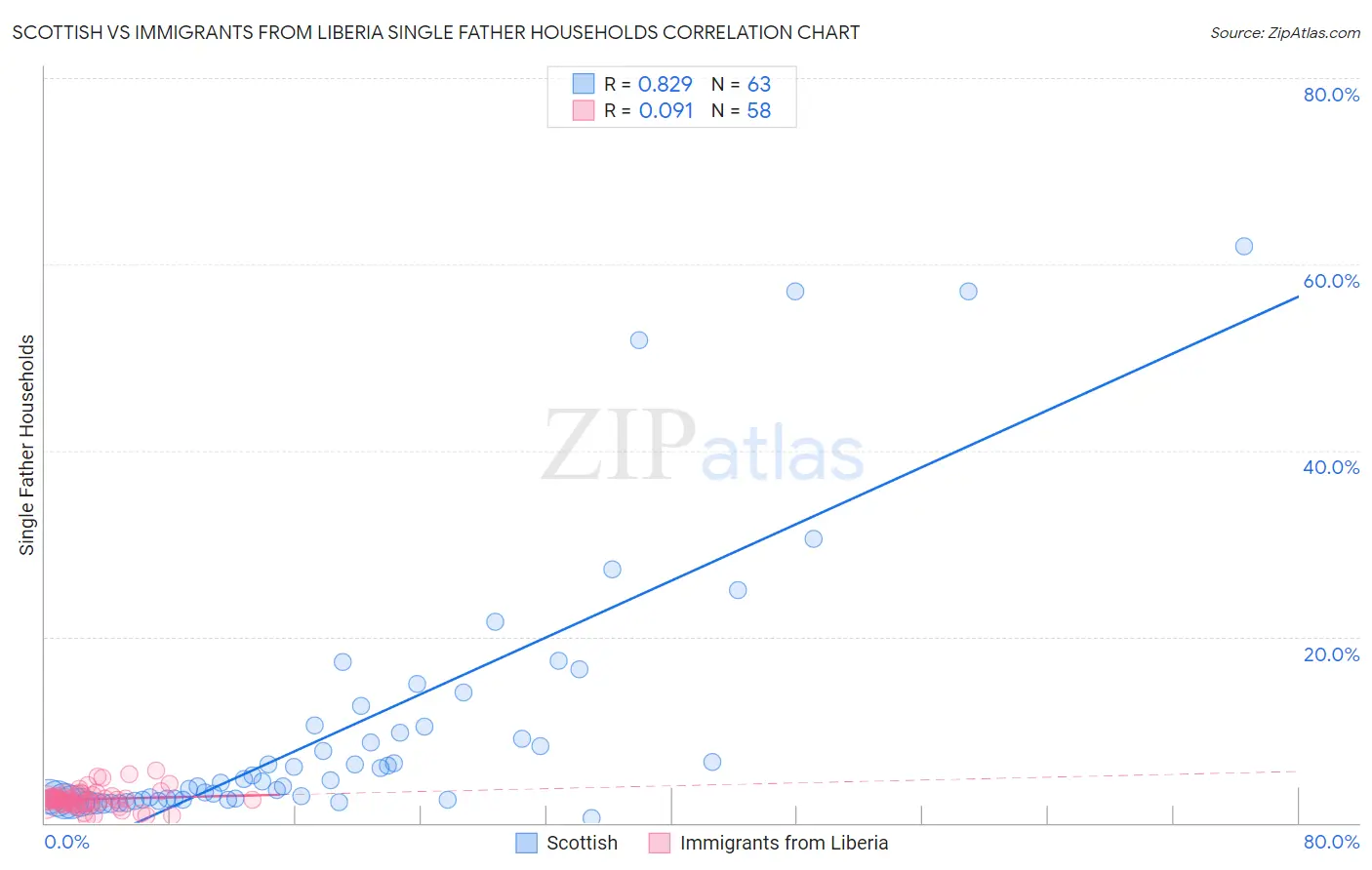 Scottish vs Immigrants from Liberia Single Father Households