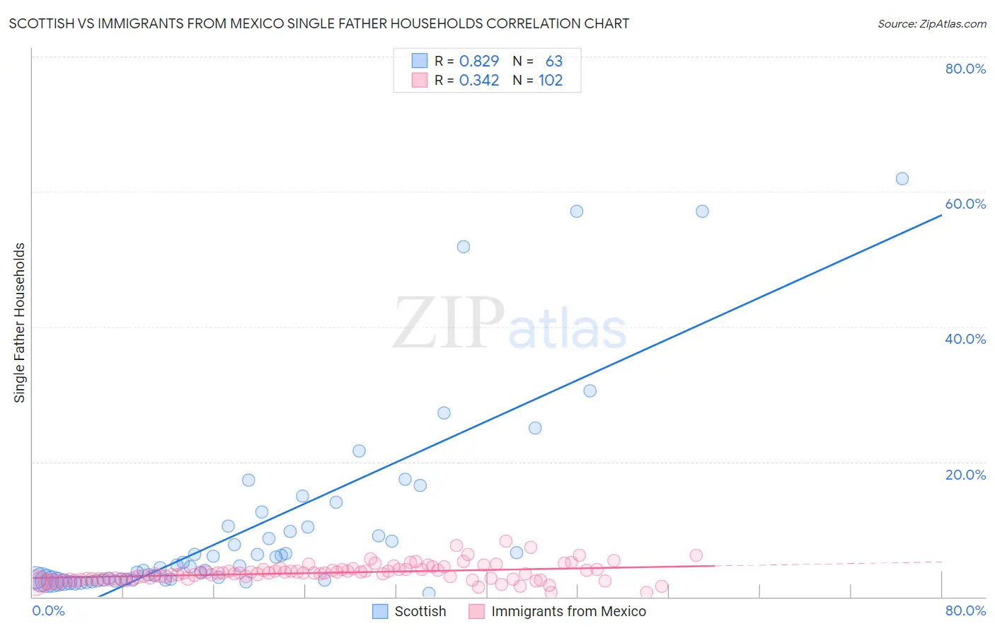 Scottish vs Immigrants from Mexico Single Father Households