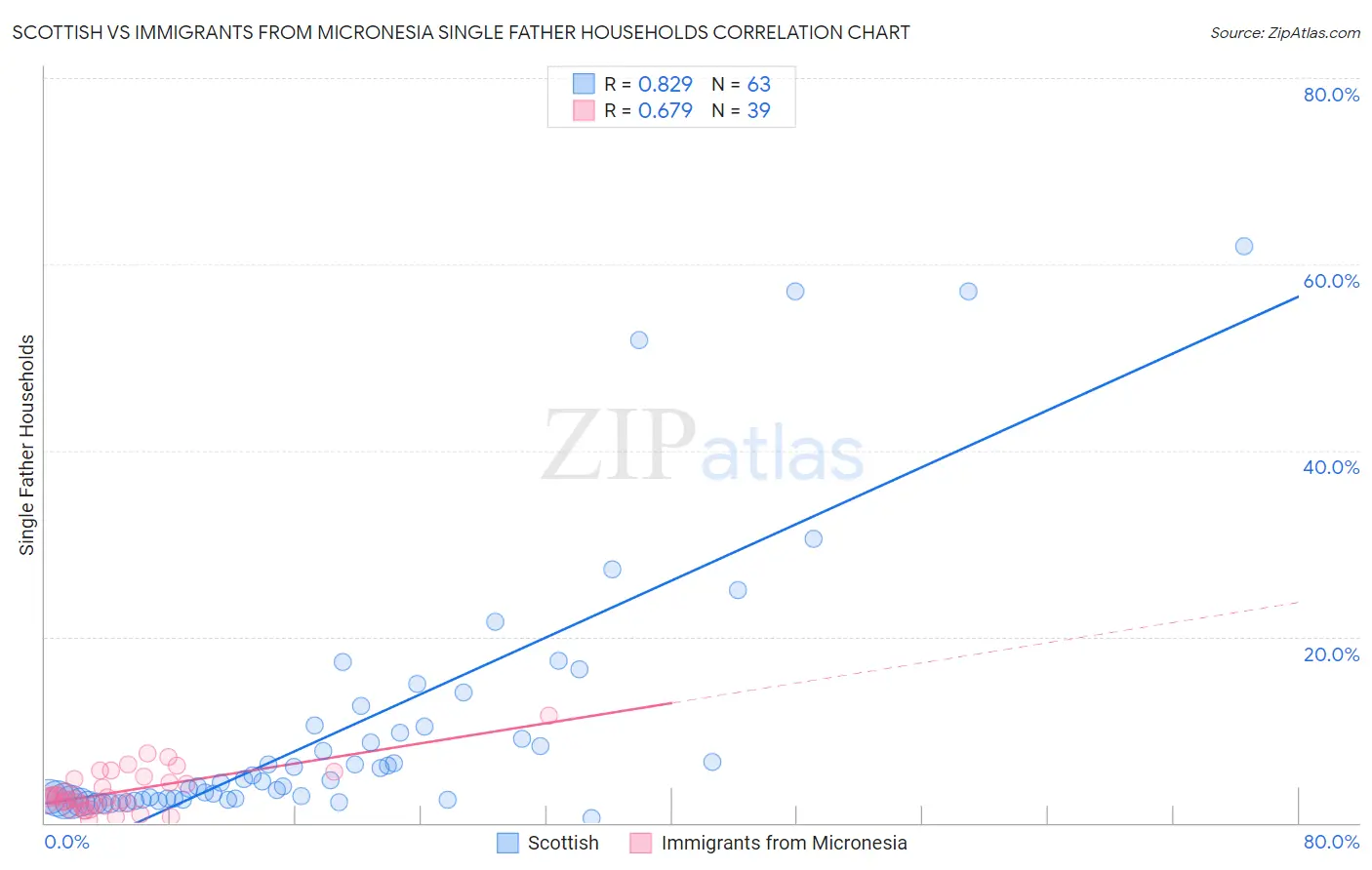 Scottish vs Immigrants from Micronesia Single Father Households