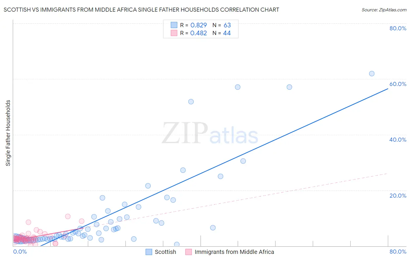 Scottish vs Immigrants from Middle Africa Single Father Households