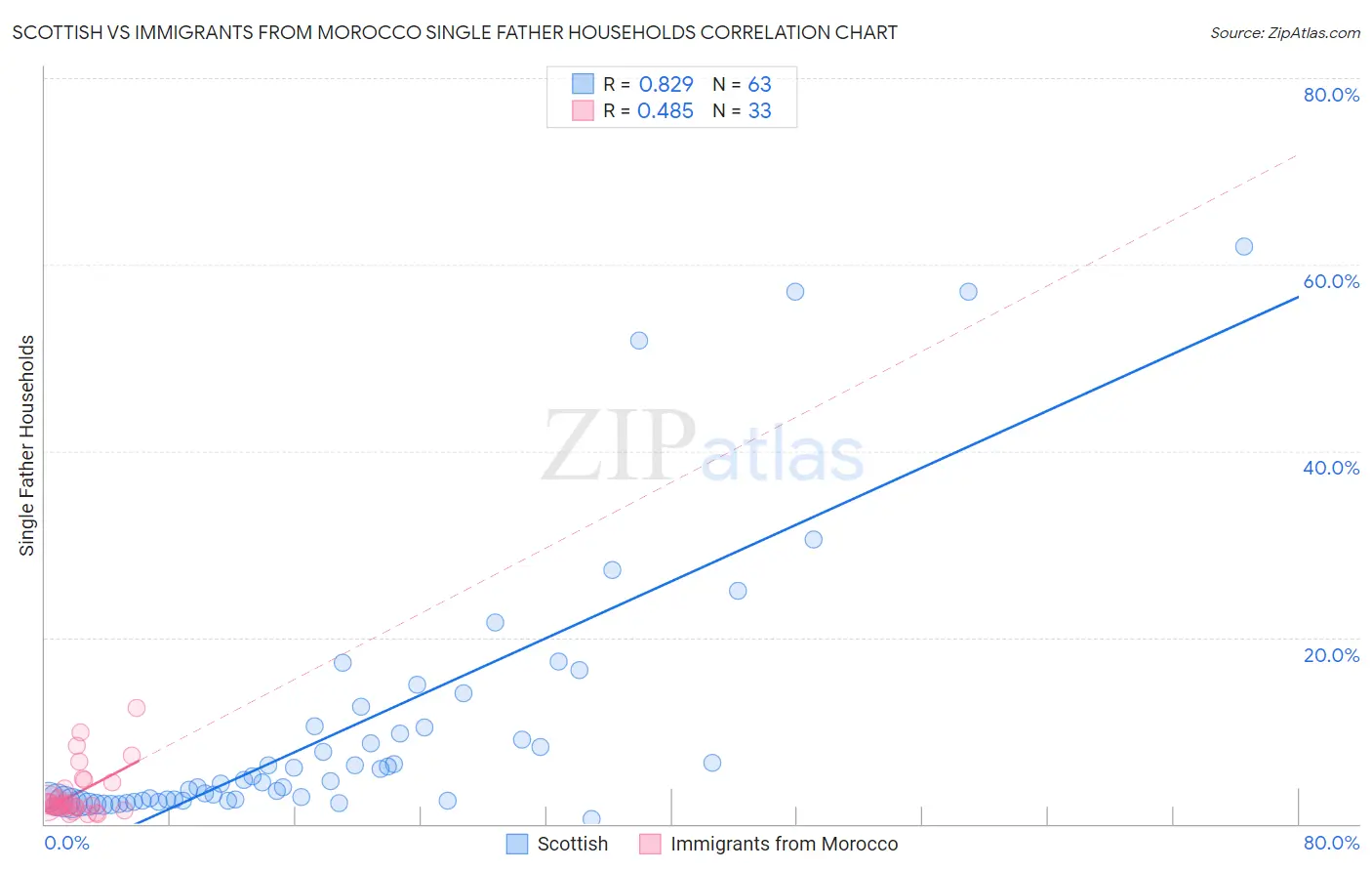 Scottish vs Immigrants from Morocco Single Father Households