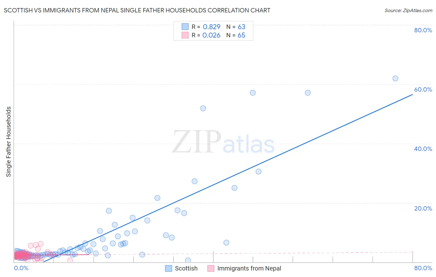 Scottish vs Immigrants from Nepal Single Father Households