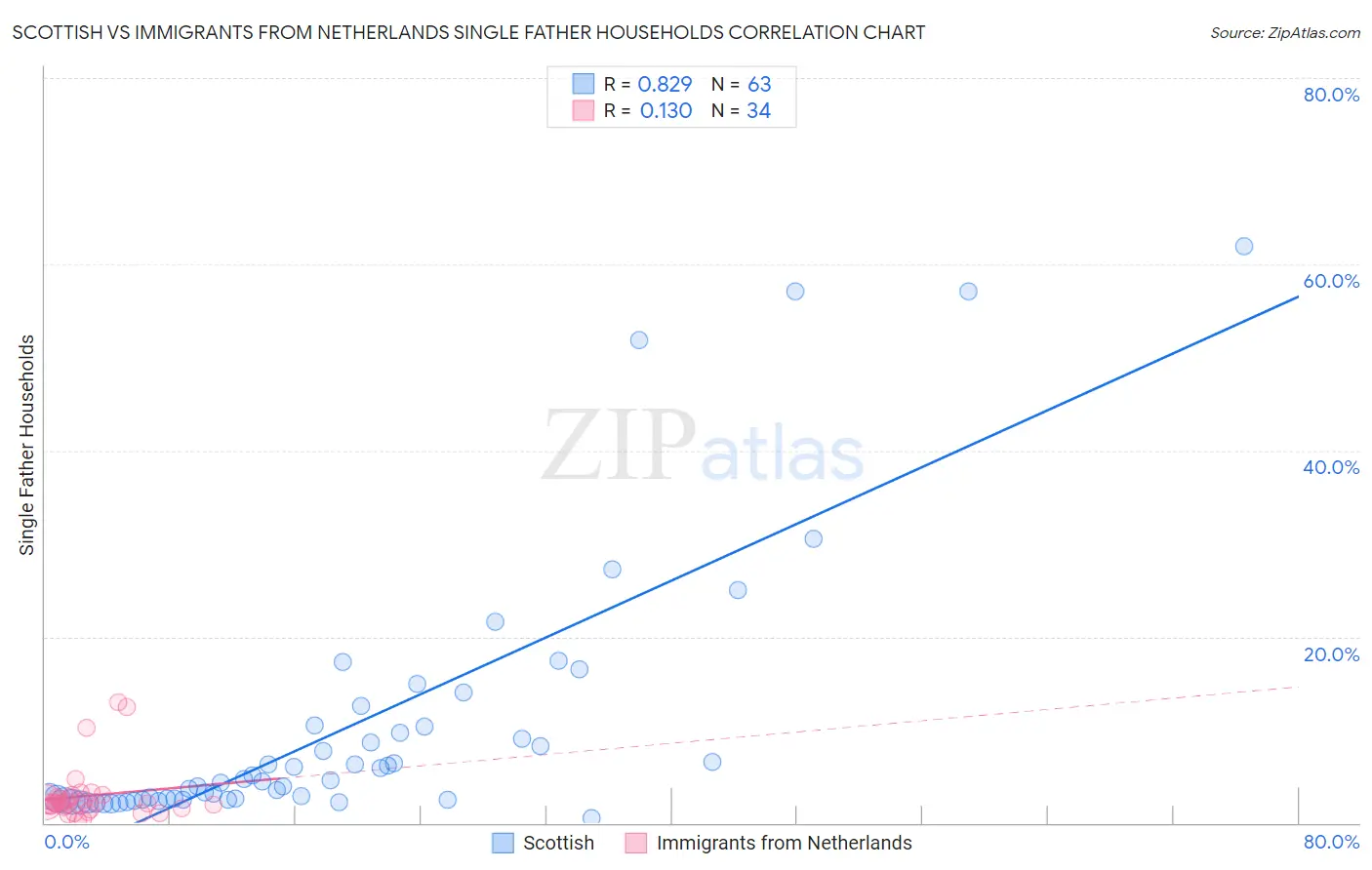 Scottish vs Immigrants from Netherlands Single Father Households