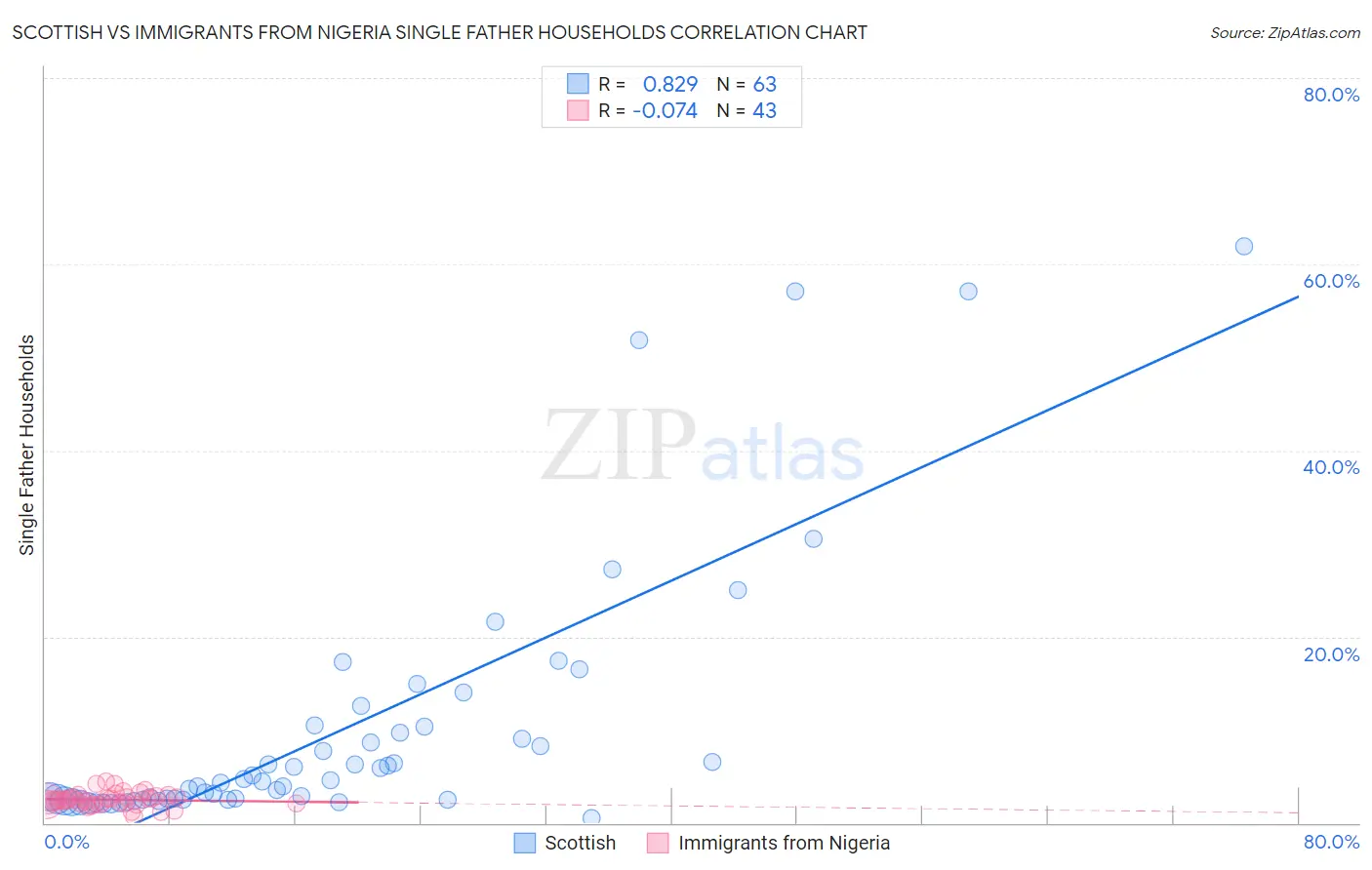 Scottish vs Immigrants from Nigeria Single Father Households