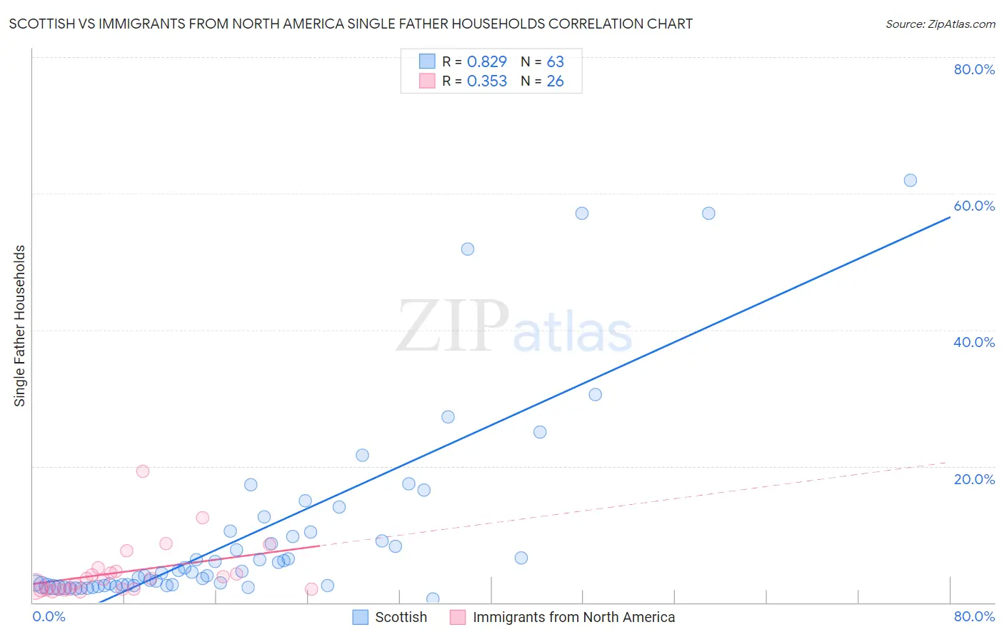 Scottish vs Immigrants from North America Single Father Households