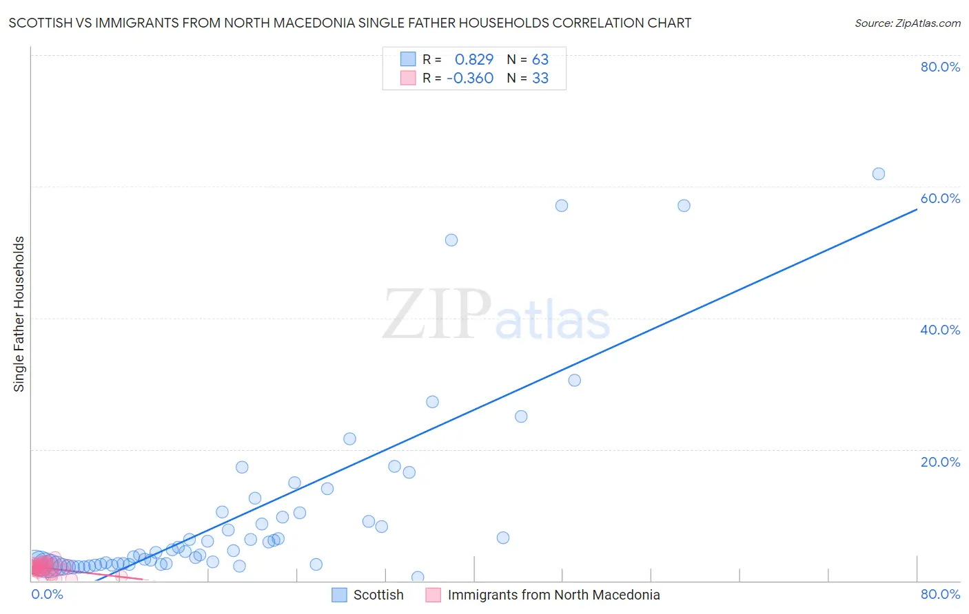 Scottish vs Immigrants from North Macedonia Single Father Households