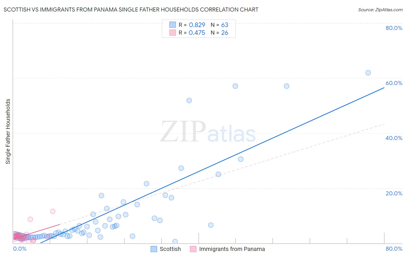 Scottish vs Immigrants from Panama Single Father Households