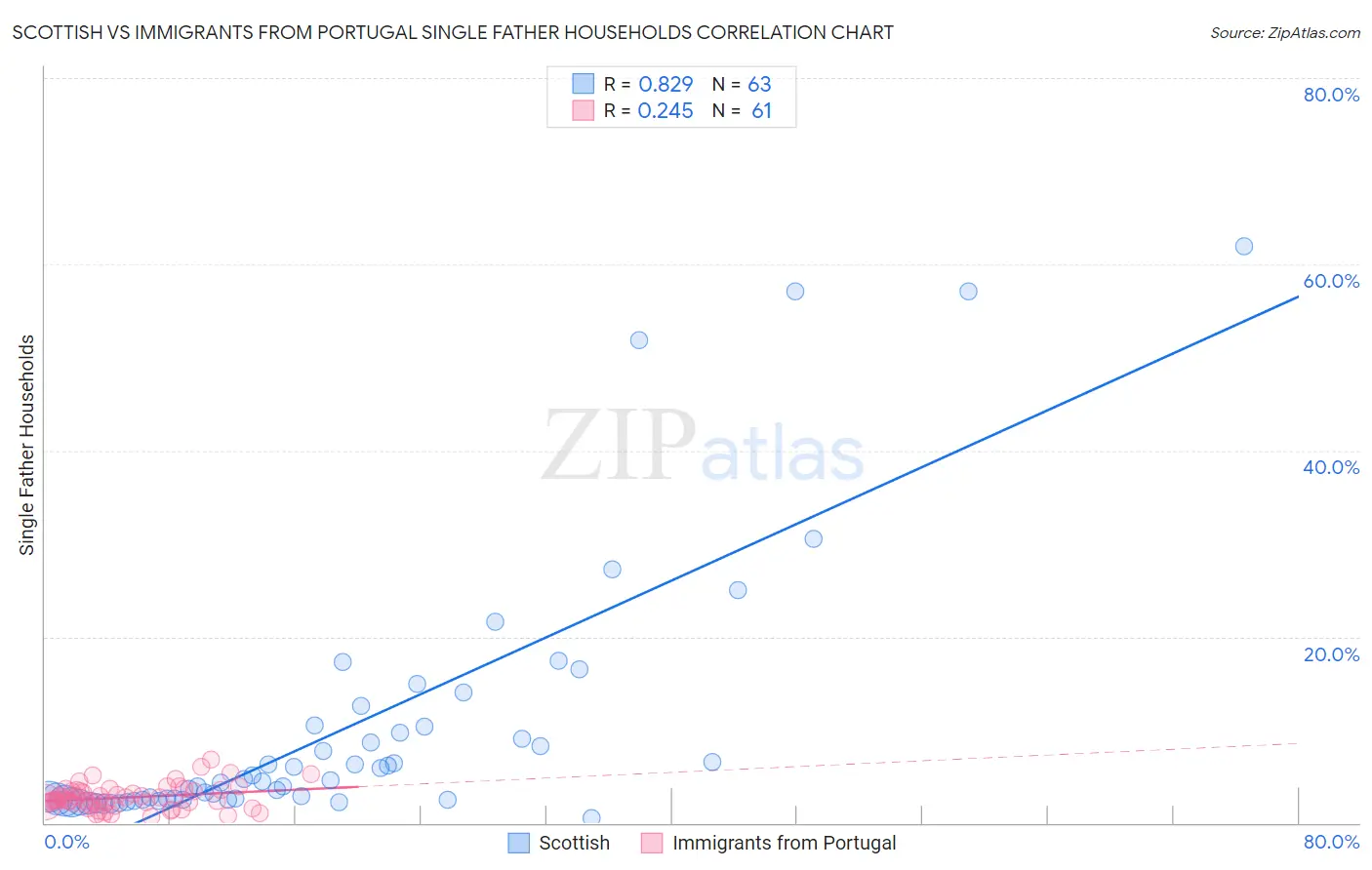 Scottish vs Immigrants from Portugal Single Father Households