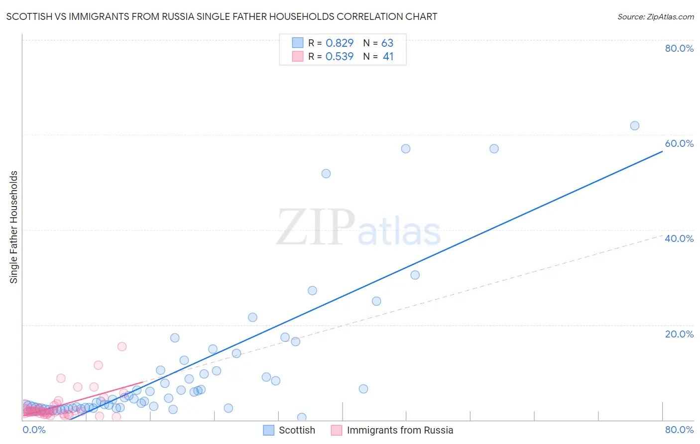Scottish vs Immigrants from Russia Single Father Households