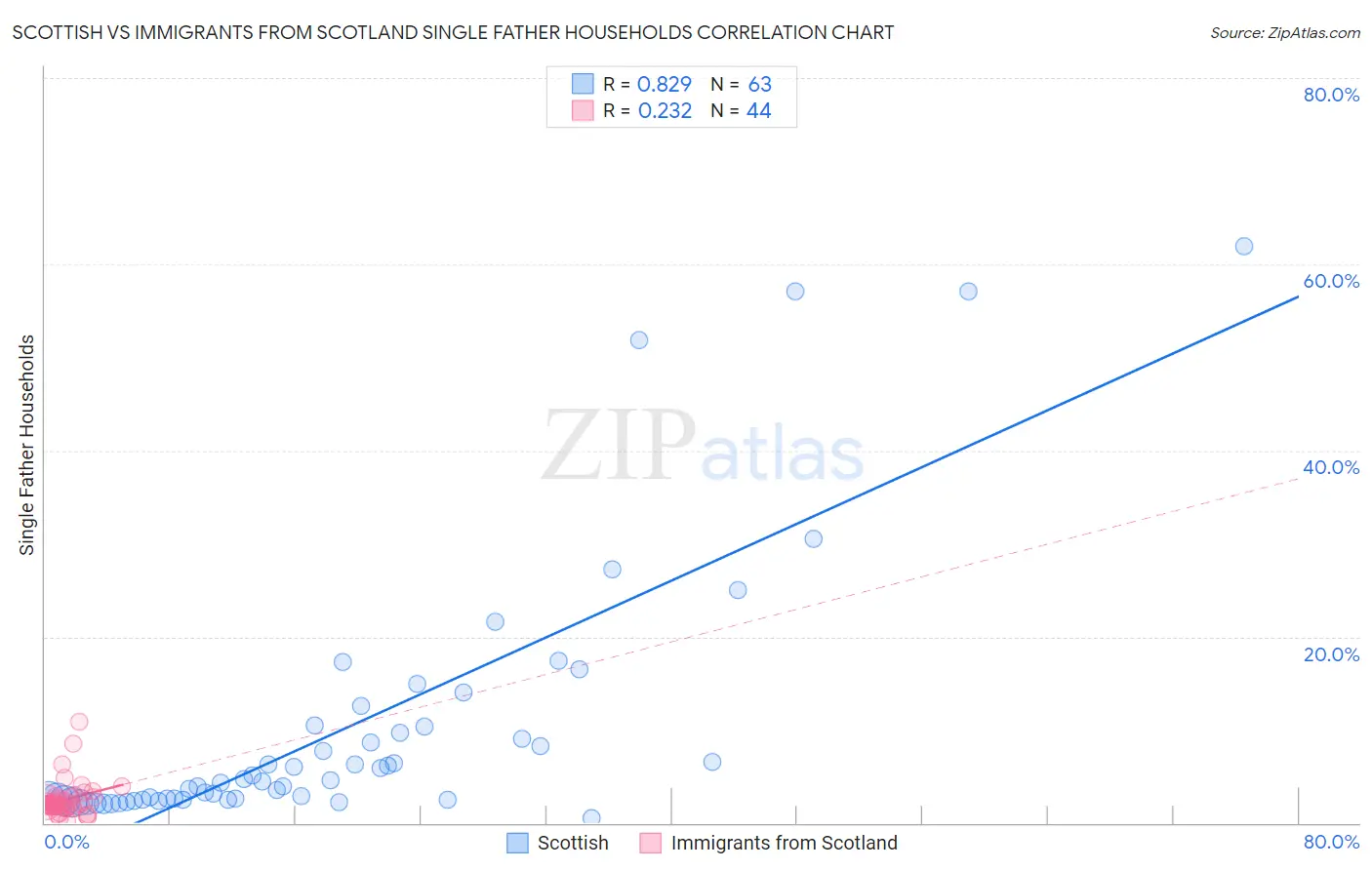 Scottish vs Immigrants from Scotland Single Father Households