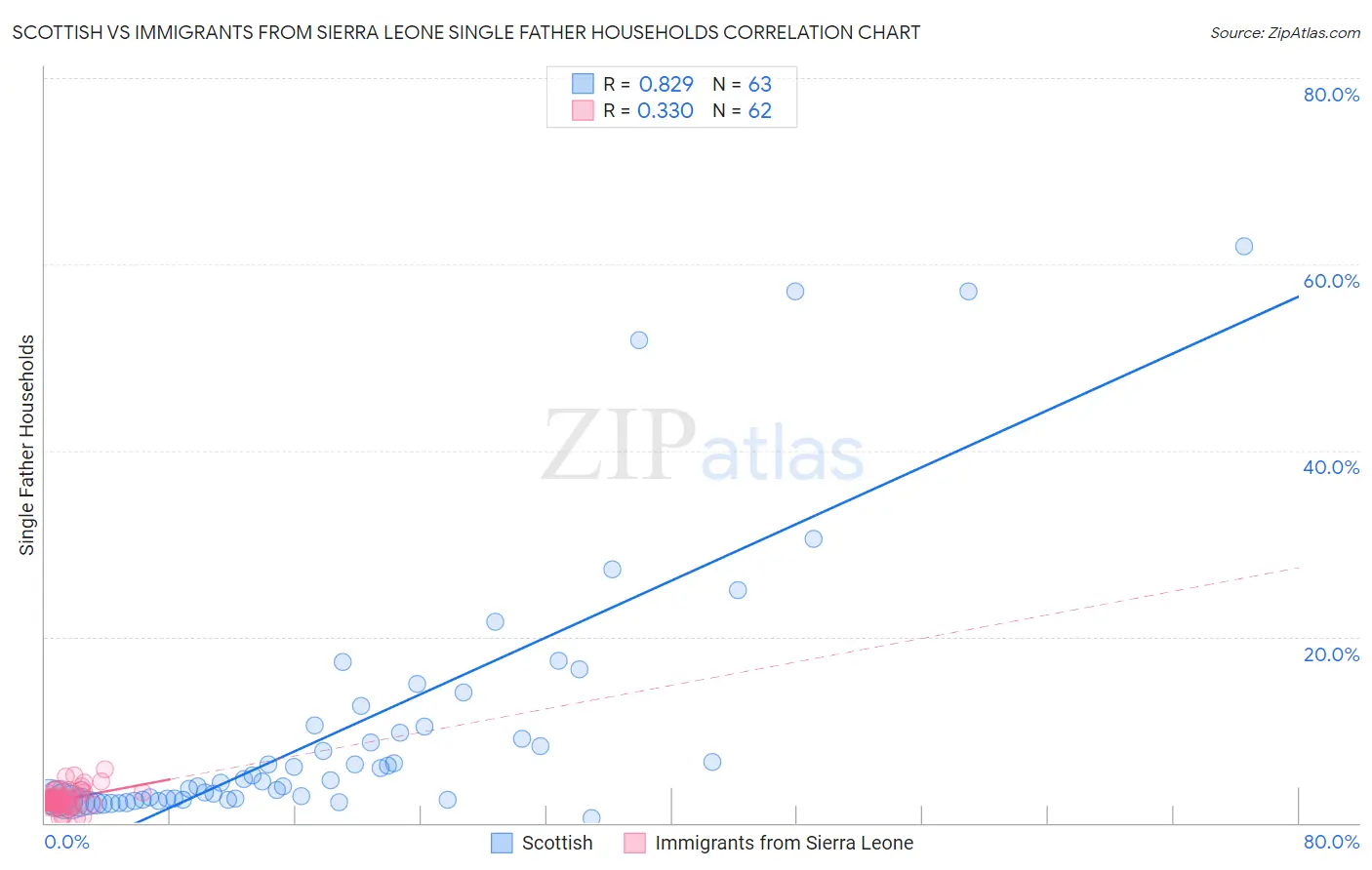 Scottish vs Immigrants from Sierra Leone Single Father Households