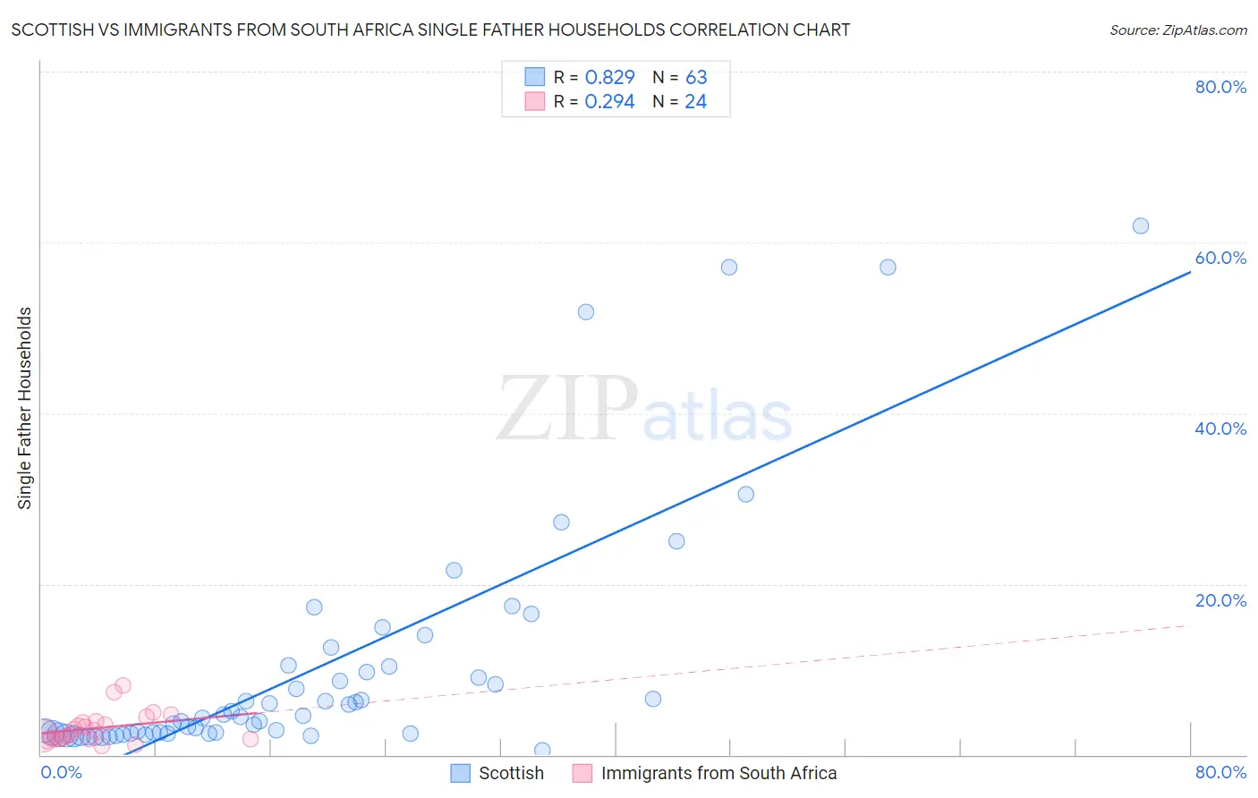 Scottish vs Immigrants from South Africa Single Father Households