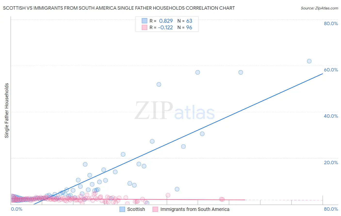 Scottish vs Immigrants from South America Single Father Households