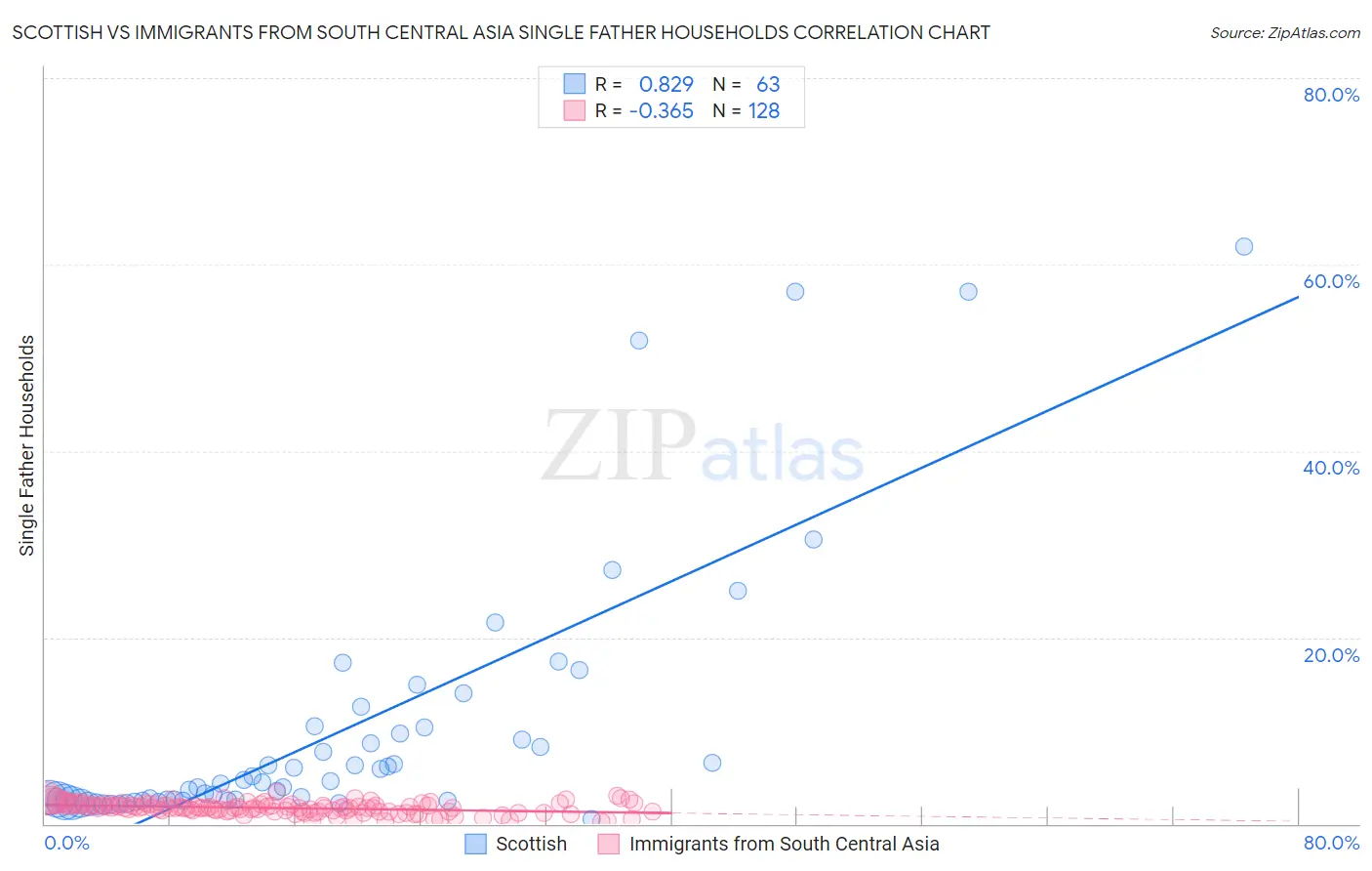 Scottish vs Immigrants from South Central Asia Single Father Households