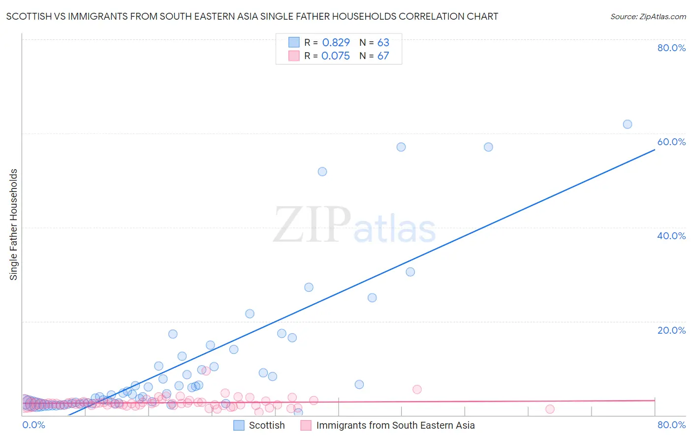 Scottish vs Immigrants from South Eastern Asia Single Father Households