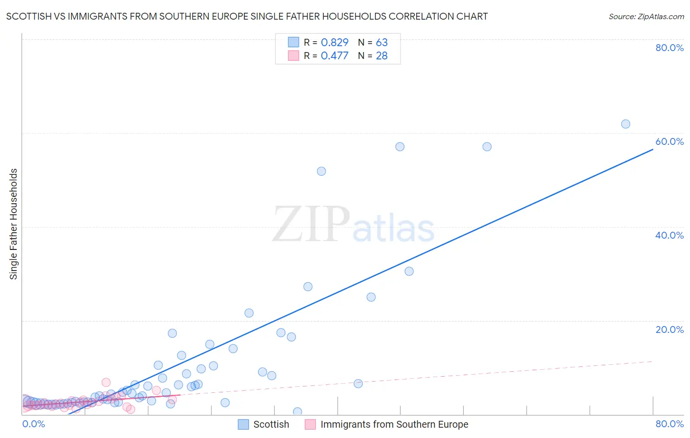 Scottish vs Immigrants from Southern Europe Single Father Households