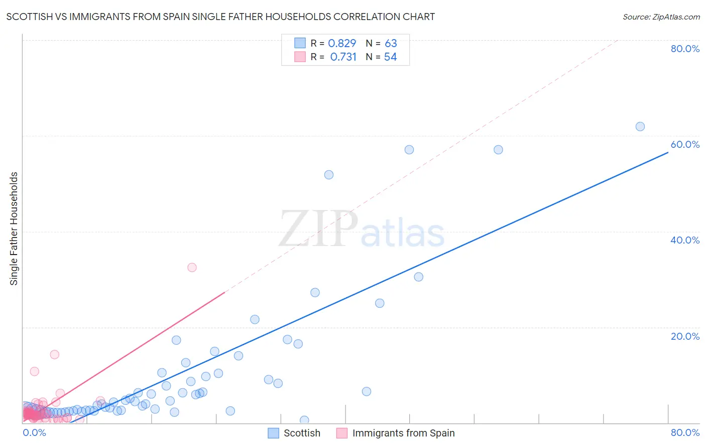 Scottish vs Immigrants from Spain Single Father Households