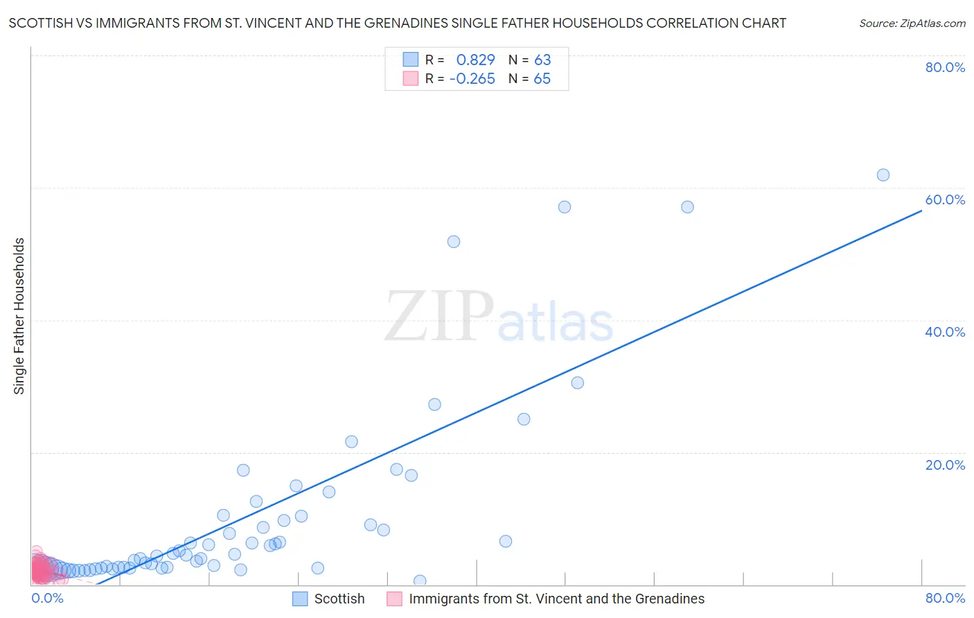 Scottish vs Immigrants from St. Vincent and the Grenadines Single Father Households