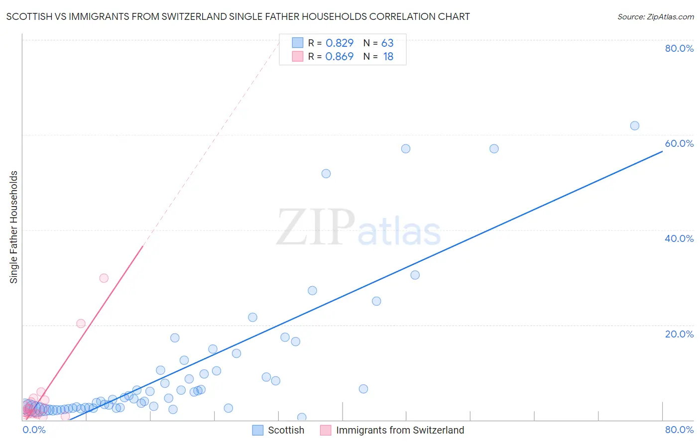 Scottish vs Immigrants from Switzerland Single Father Households