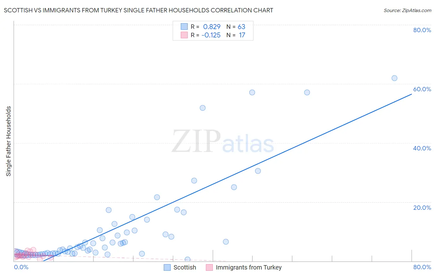 Scottish vs Immigrants from Turkey Single Father Households