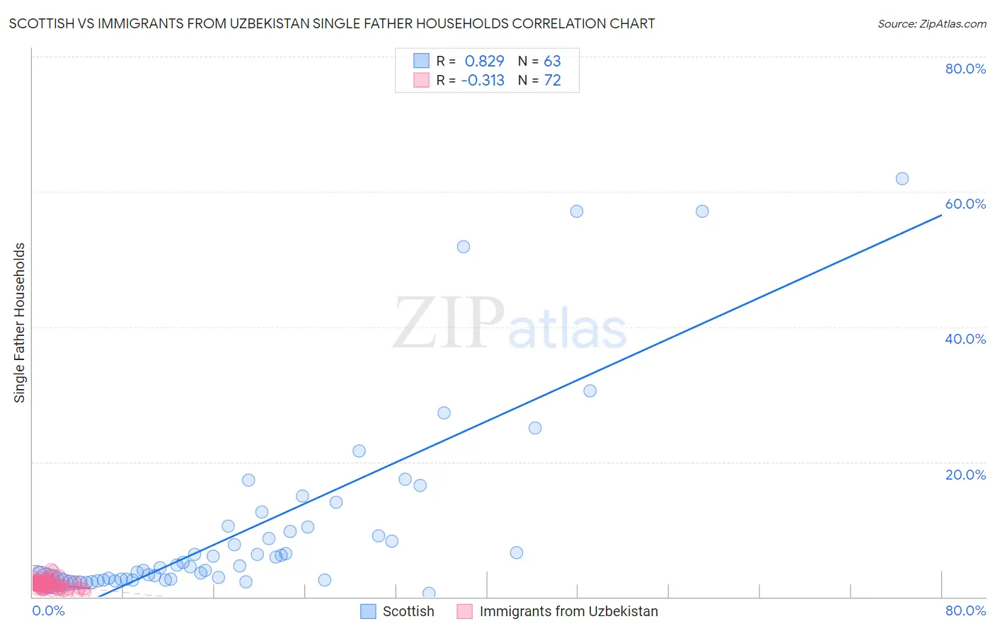 Scottish vs Immigrants from Uzbekistan Single Father Households