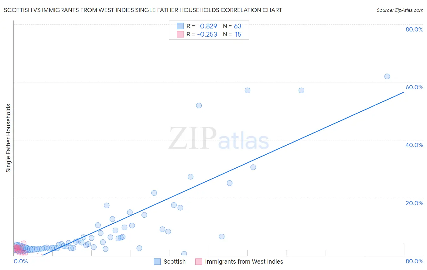 Scottish vs Immigrants from West Indies Single Father Households