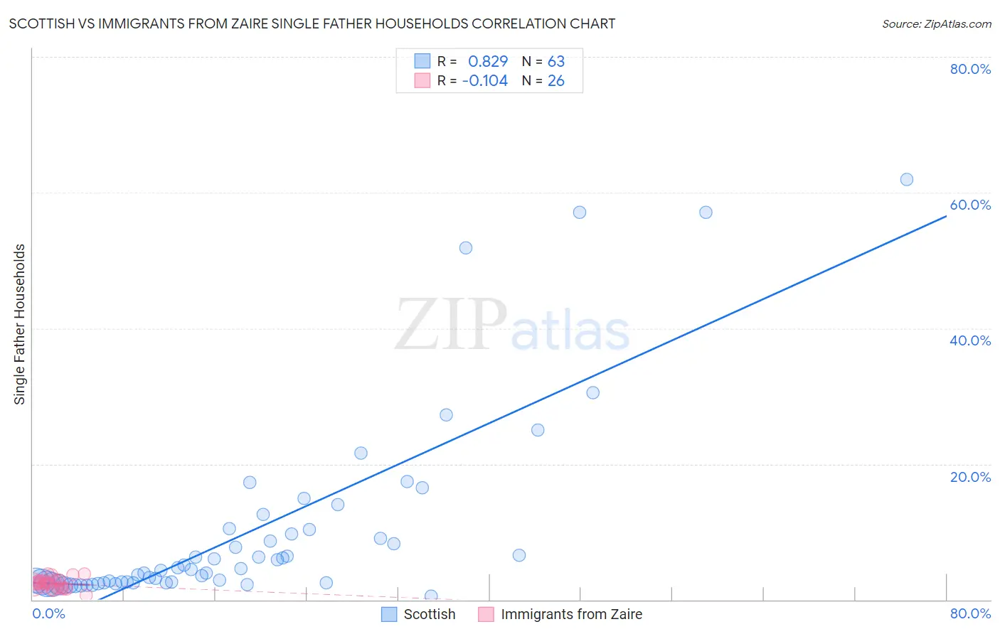 Scottish vs Immigrants from Zaire Single Father Households