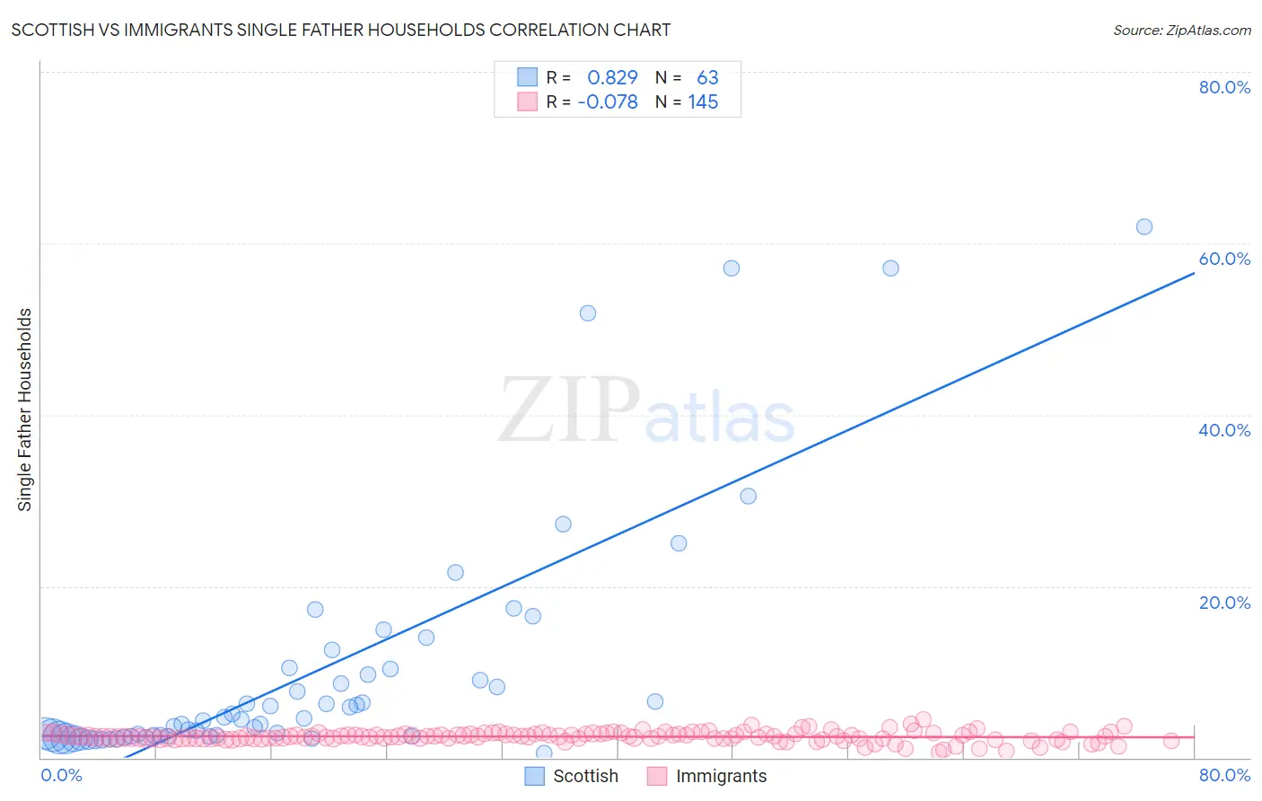 Scottish vs Immigrants Single Father Households