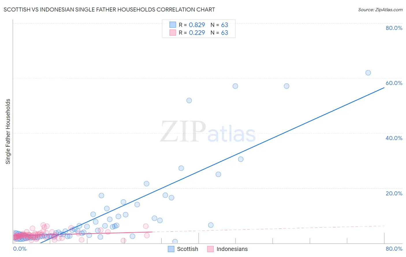 Scottish vs Indonesian Single Father Households