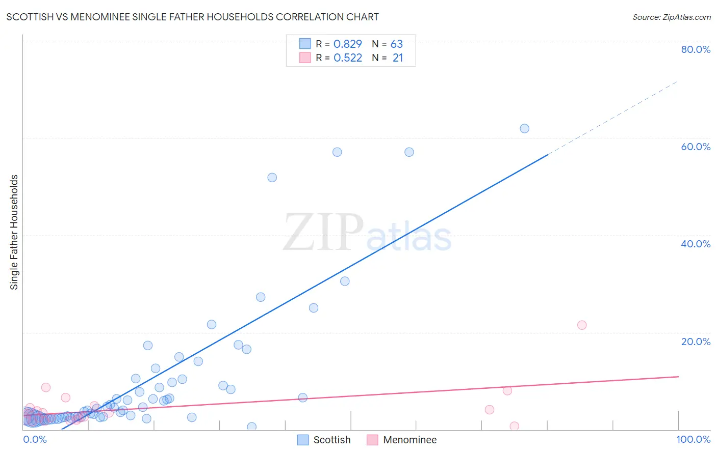 Scottish vs Menominee Single Father Households