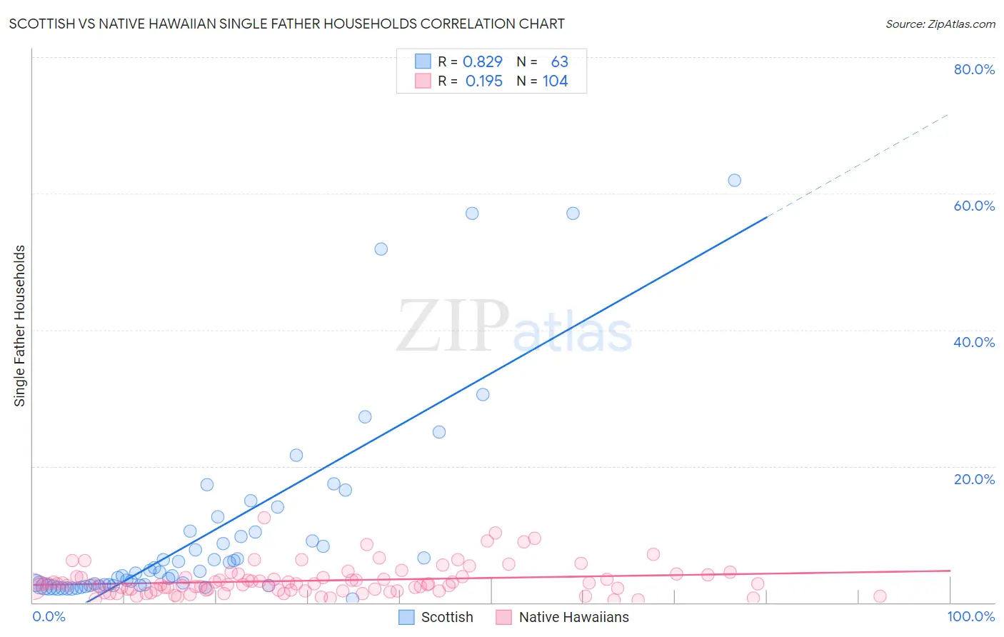 Scottish vs Native Hawaiian Single Father Households