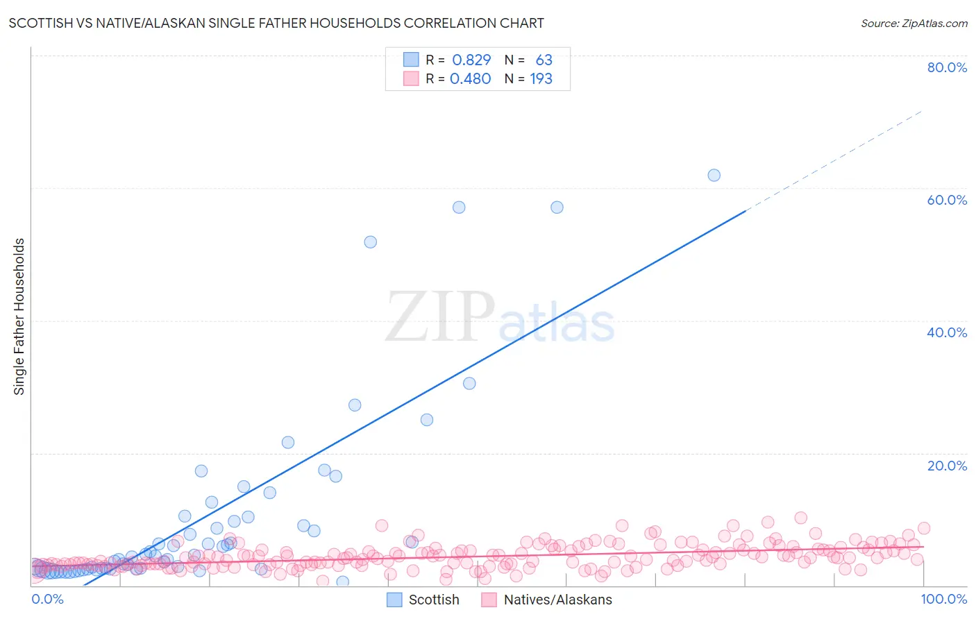 Scottish vs Native/Alaskan Single Father Households
