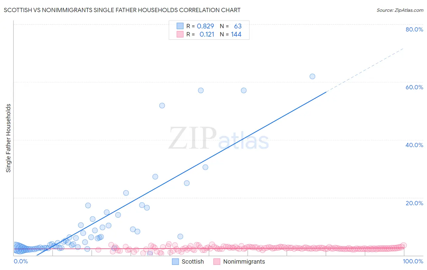 Scottish vs Nonimmigrants Single Father Households