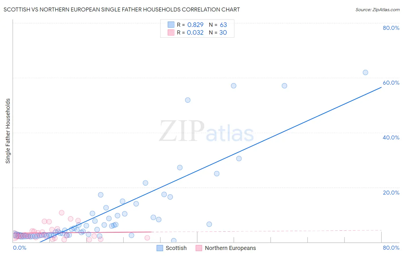 Scottish vs Northern European Single Father Households