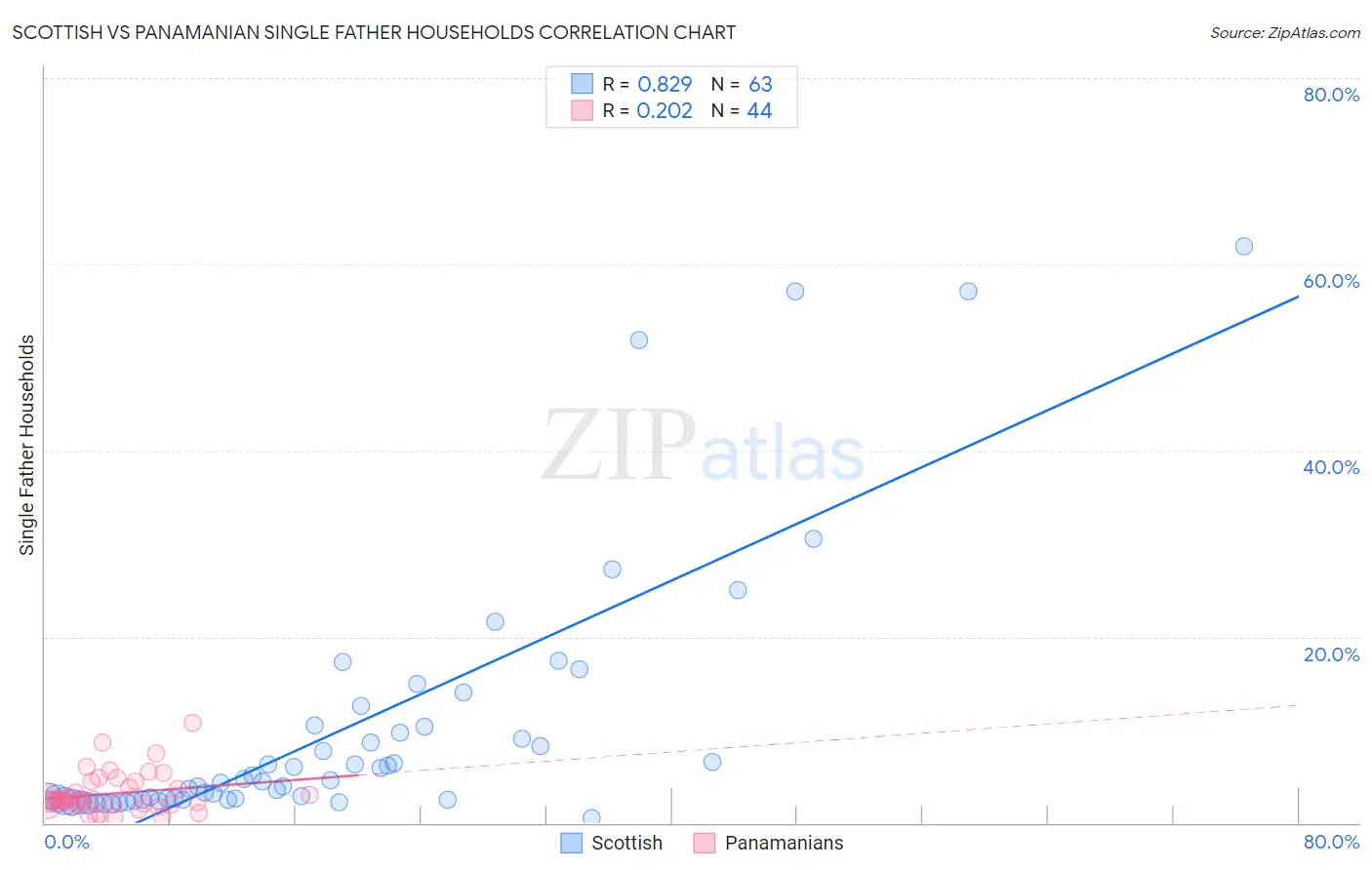 Scottish vs Panamanian Single Father Households