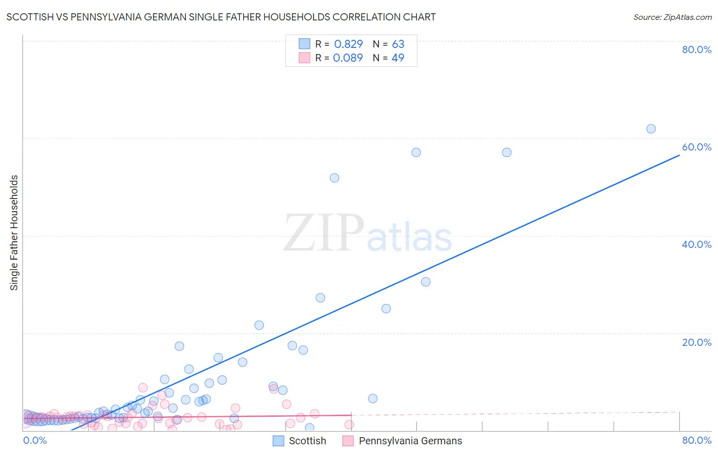 Scottish vs Pennsylvania German Single Father Households
