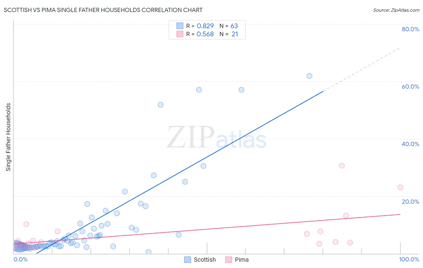 Scottish vs Pima Single Father Households