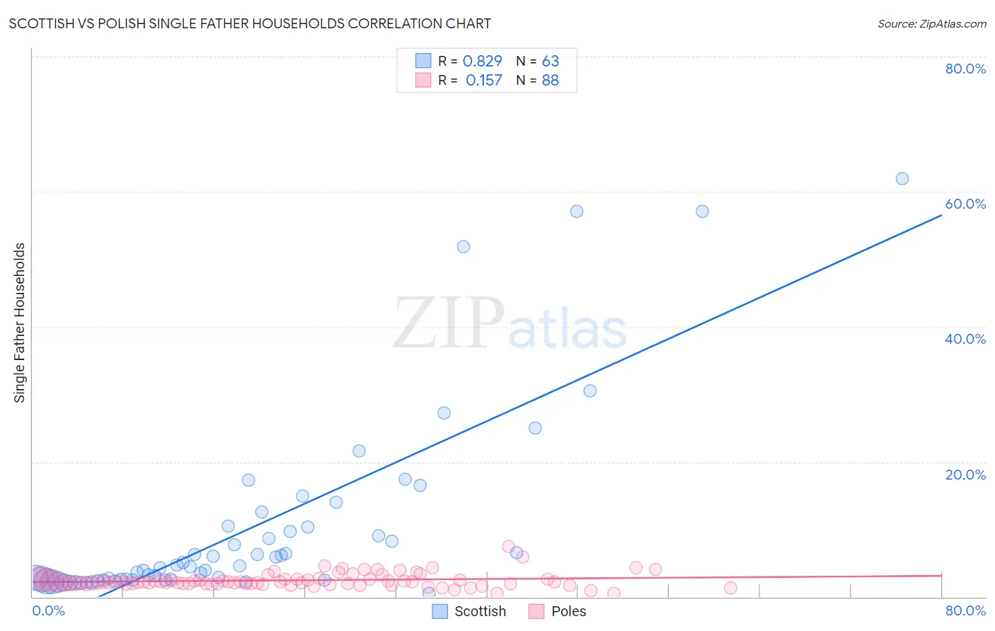 Scottish vs Polish Single Father Households
