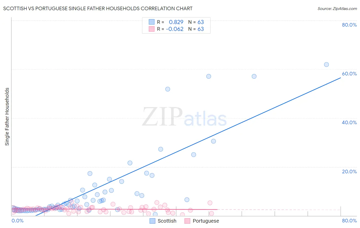 Scottish vs Portuguese Single Father Households