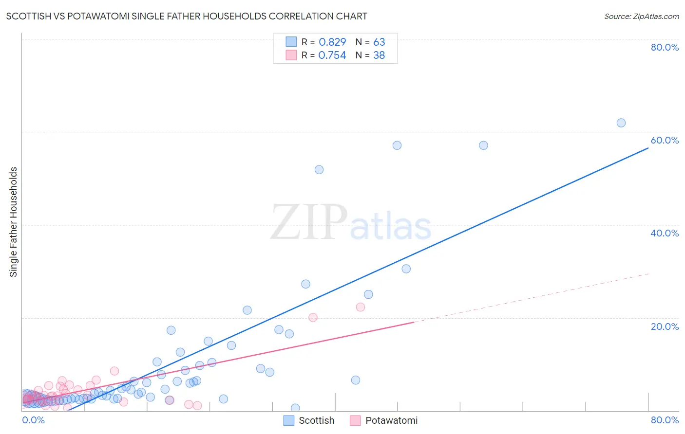 Scottish vs Potawatomi Single Father Households