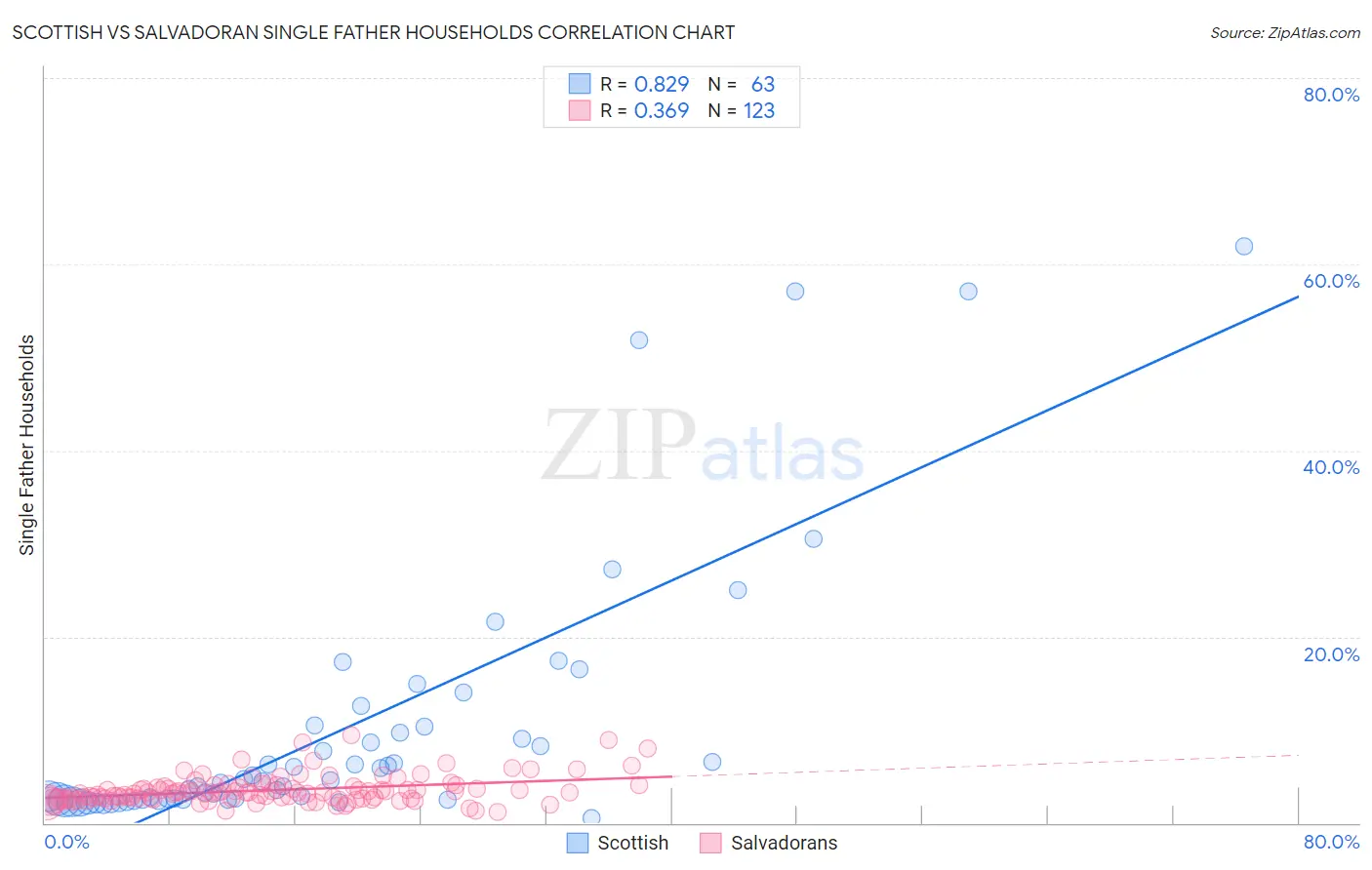 Scottish vs Salvadoran Single Father Households