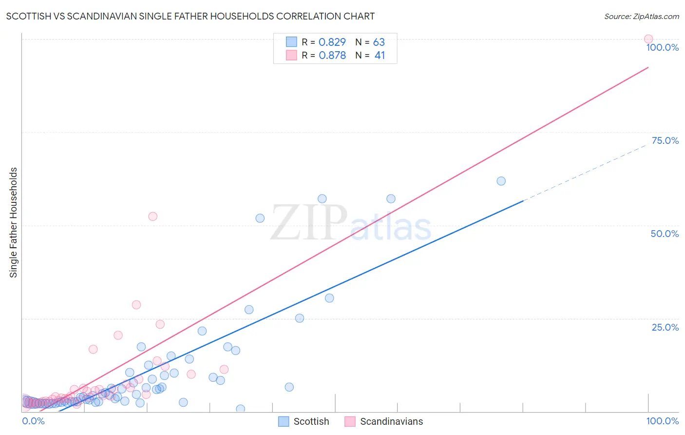Scottish vs Scandinavian Single Father Households
