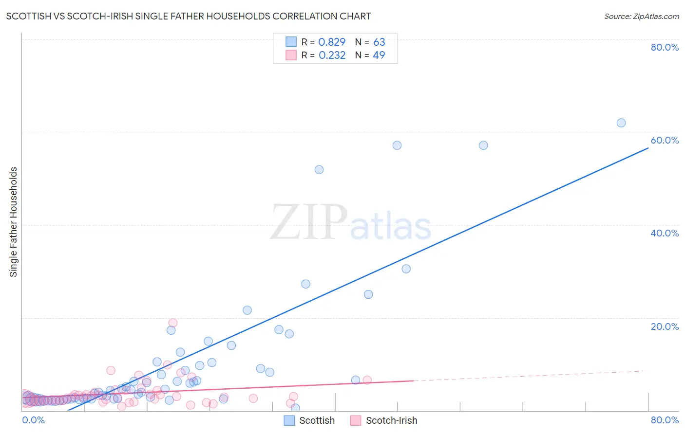 Scottish vs Scotch-Irish Single Father Households
