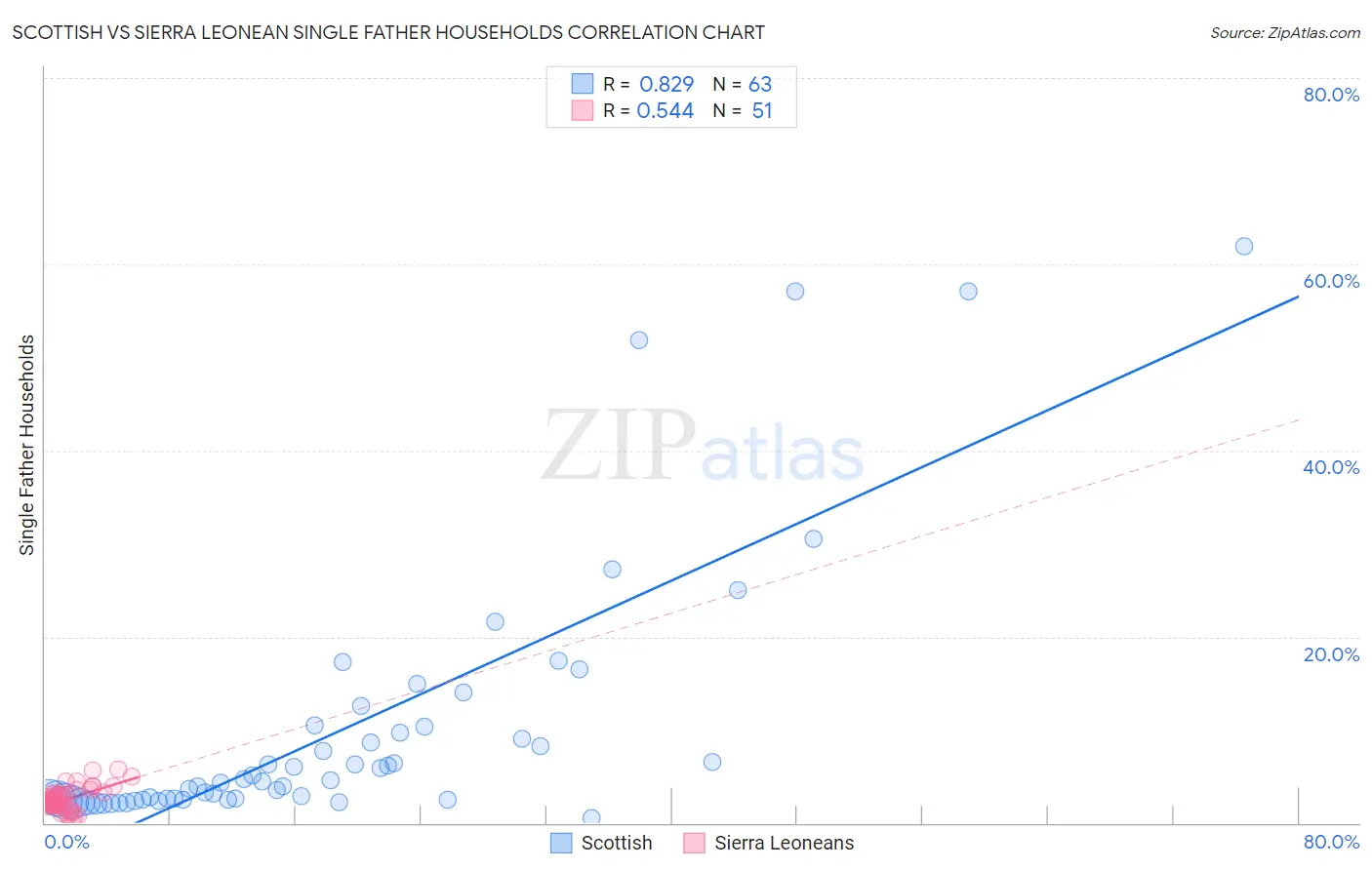 Scottish vs Sierra Leonean Single Father Households