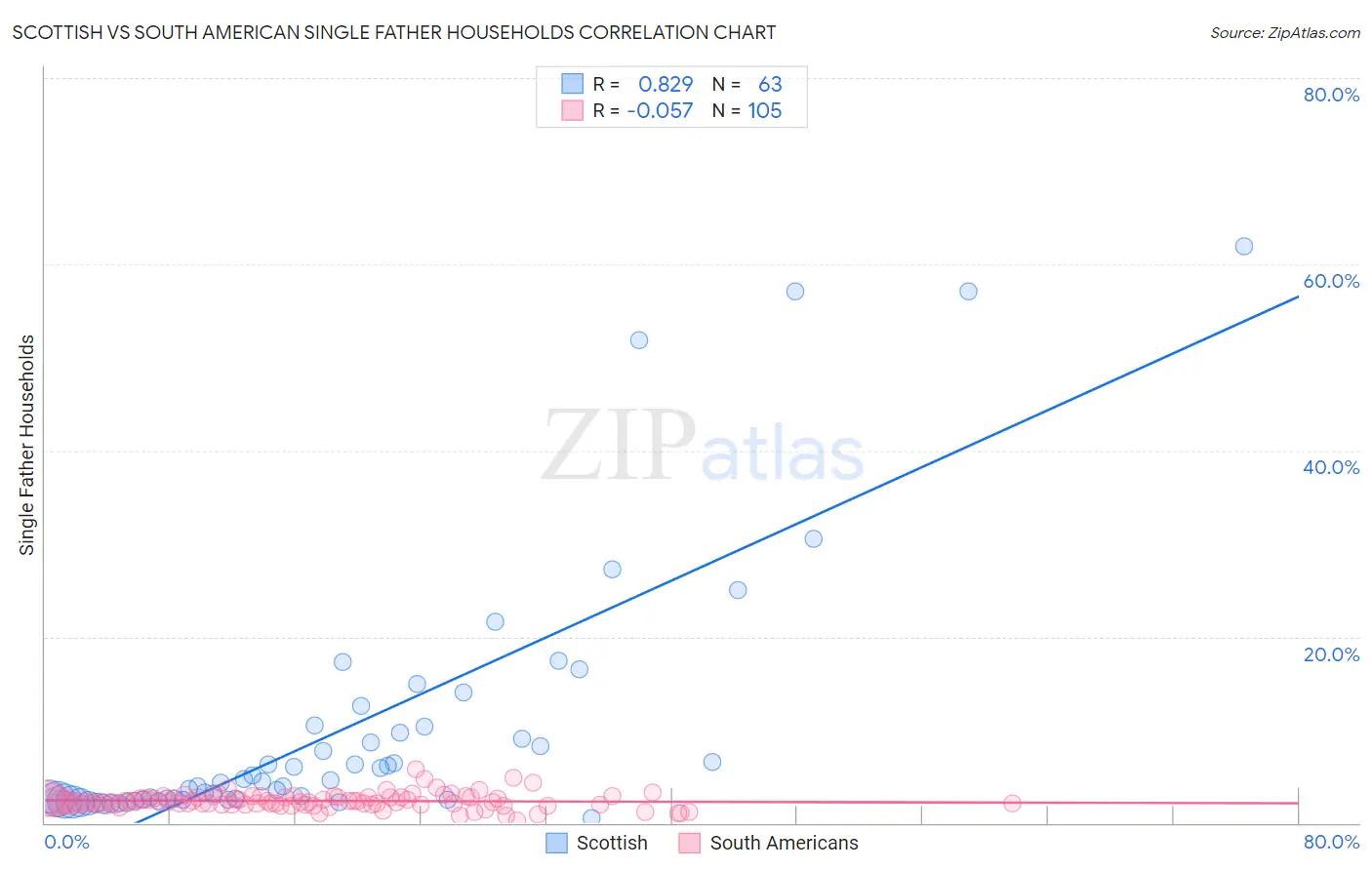 Scottish vs South American Single Father Households