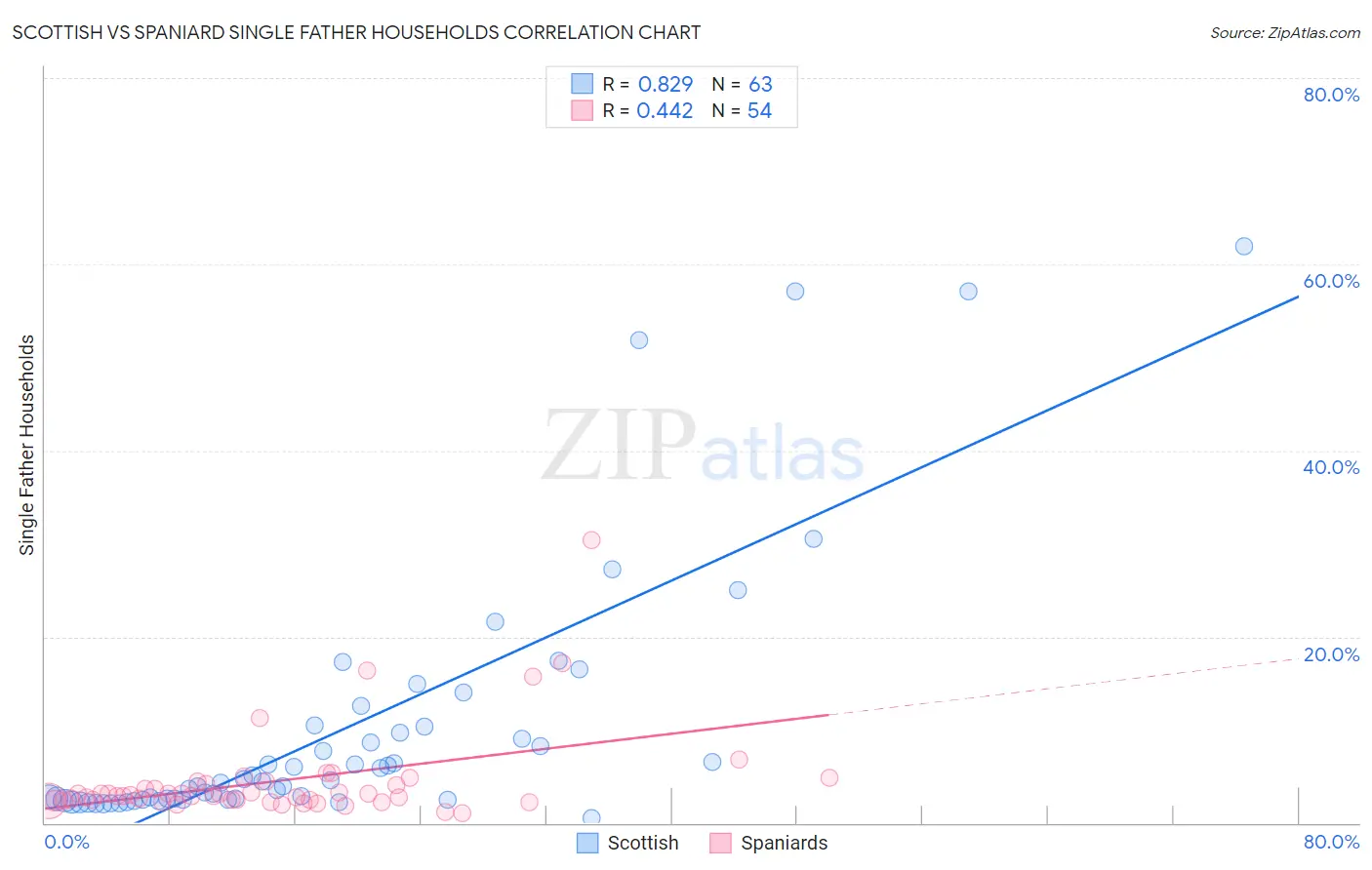 Scottish vs Spaniard Single Father Households