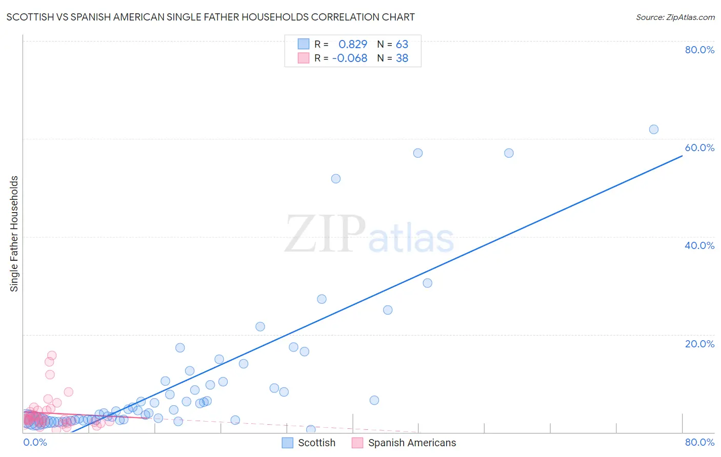Scottish vs Spanish American Single Father Households